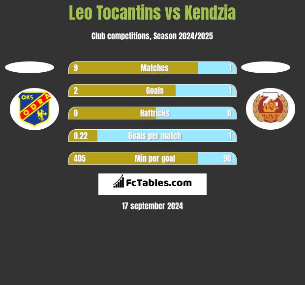 Leo Tocantins vs Kendzia h2h player stats