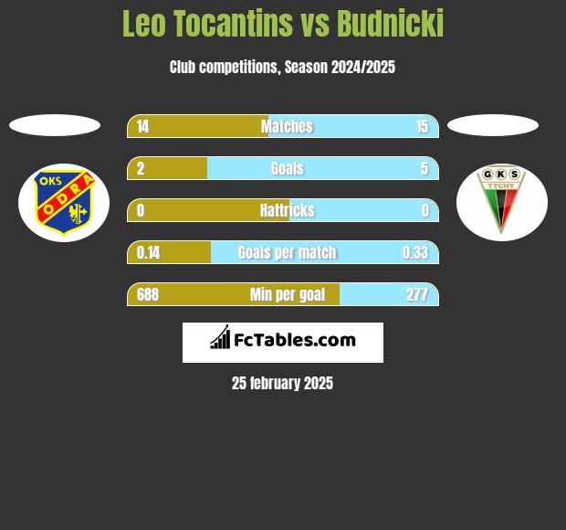 Leo Tocantins vs Budnicki h2h player stats