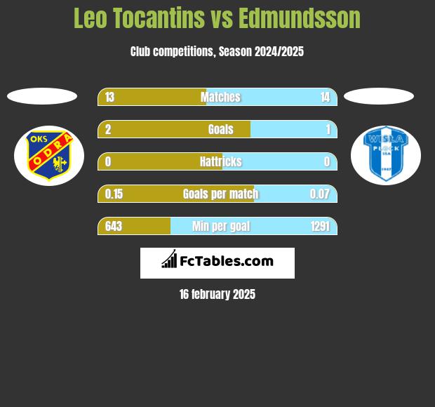 Leo Tocantins vs Edmundsson h2h player stats