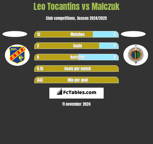 Leo Tocantins vs Malczuk h2h player stats