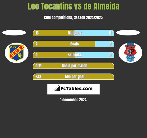 Leo Tocantins vs de Almeida h2h player stats