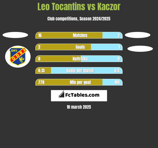 Leo Tocantins vs Kaczor h2h player stats