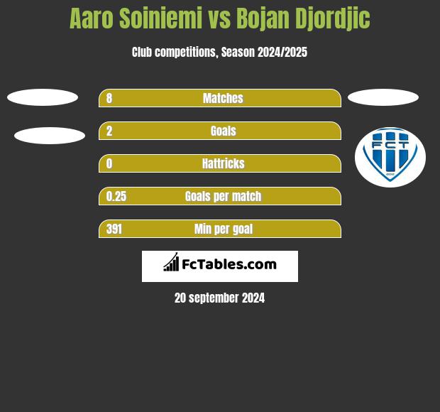 Aaro Soiniemi vs Bojan Djordjic h2h player stats