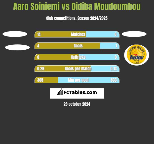 Aaro Soiniemi vs Didiba Moudoumbou h2h player stats