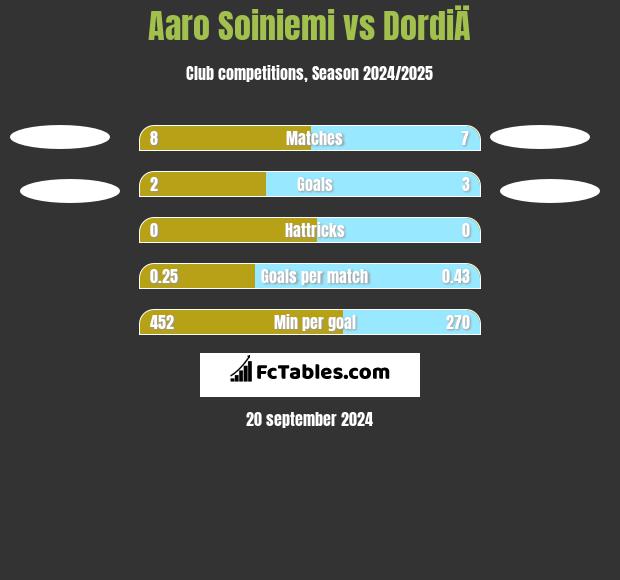 Aaro Soiniemi vs DordiÄ h2h player stats