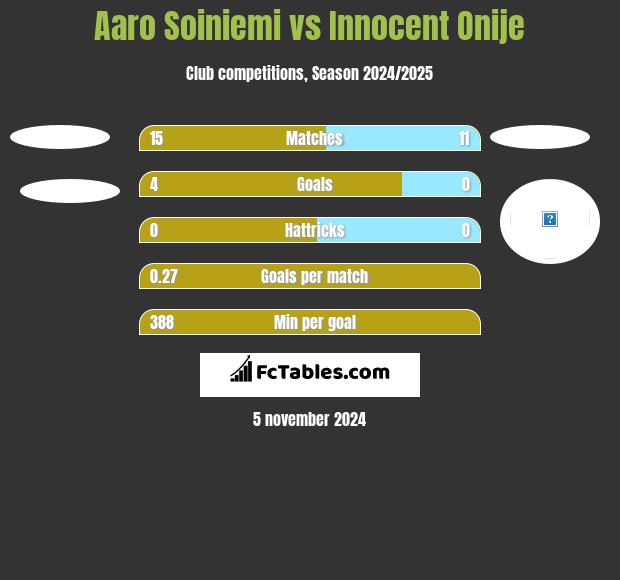 Aaro Soiniemi vs Innocent Onije h2h player stats