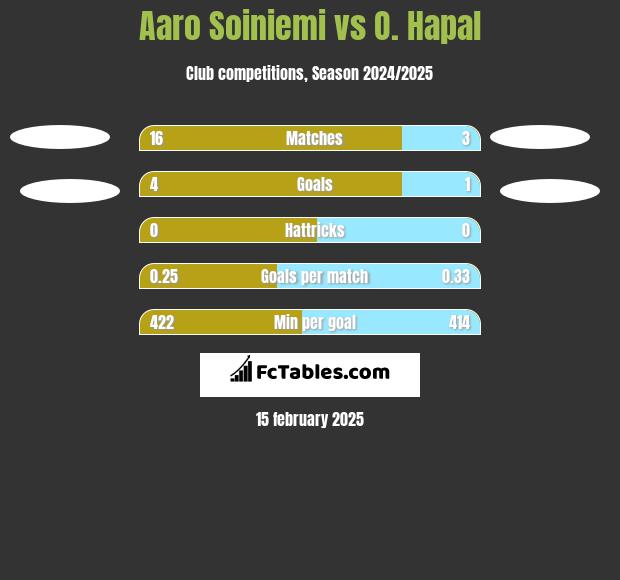 Aaro Soiniemi vs O. Hapal h2h player stats