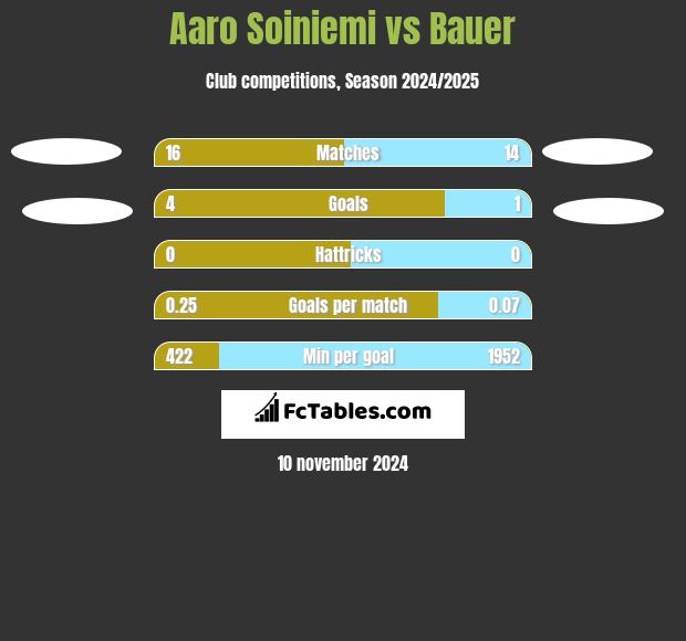 Aaro Soiniemi vs Bauer h2h player stats