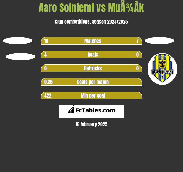 Aaro Soiniemi vs MuÅ¾Ã­k h2h player stats