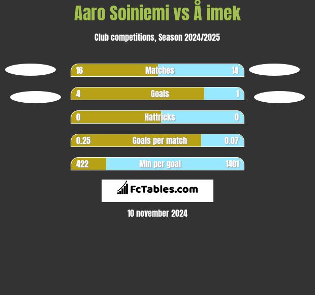 Aaro Soiniemi vs Å imek h2h player stats