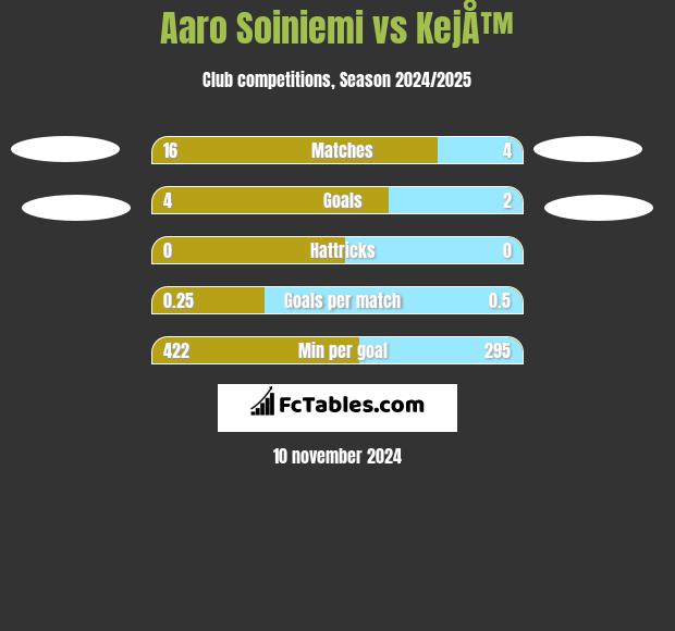 Aaro Soiniemi vs KejÅ™ h2h player stats