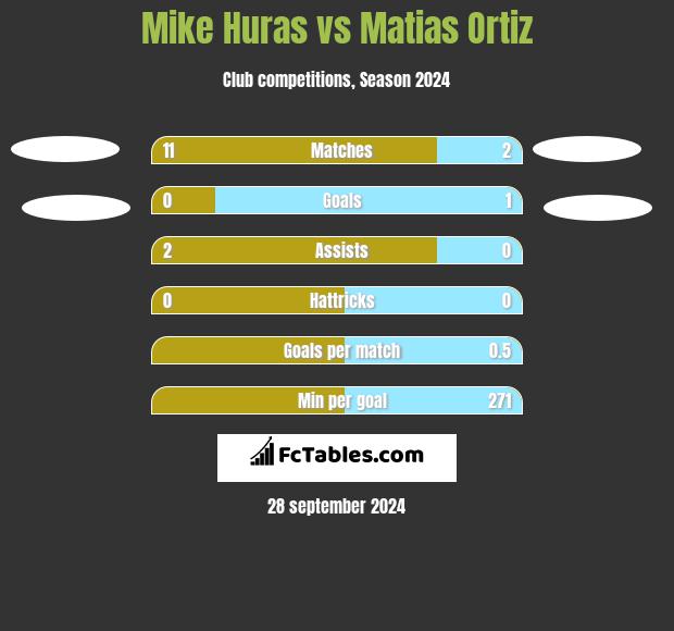 Mike Huras vs Matias Ortiz h2h player stats