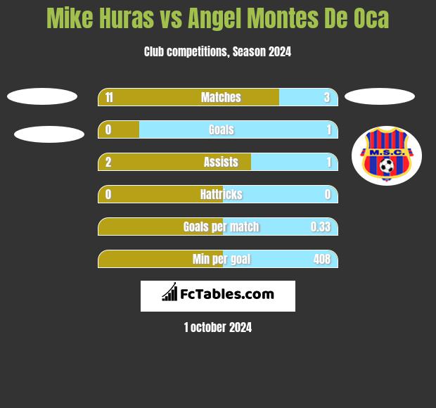 Mike Huras vs Angel Montes De Oca h2h player stats