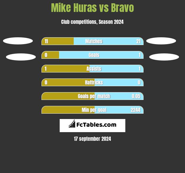 Mike Huras vs Bravo h2h player stats