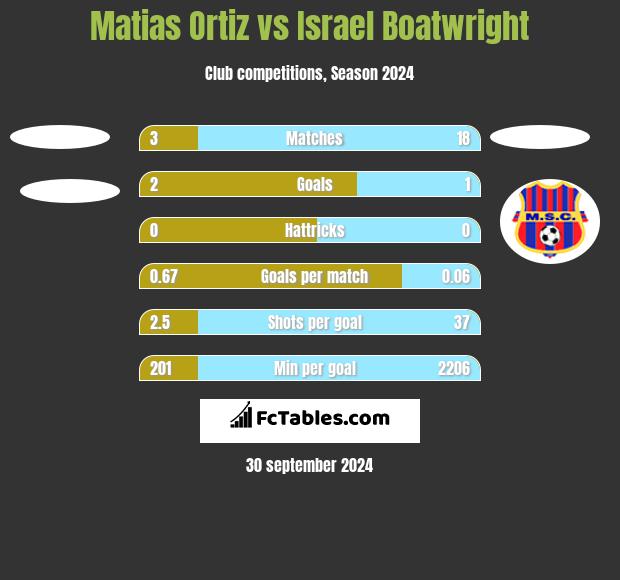 Matias Ortiz vs Israel Boatwright h2h player stats