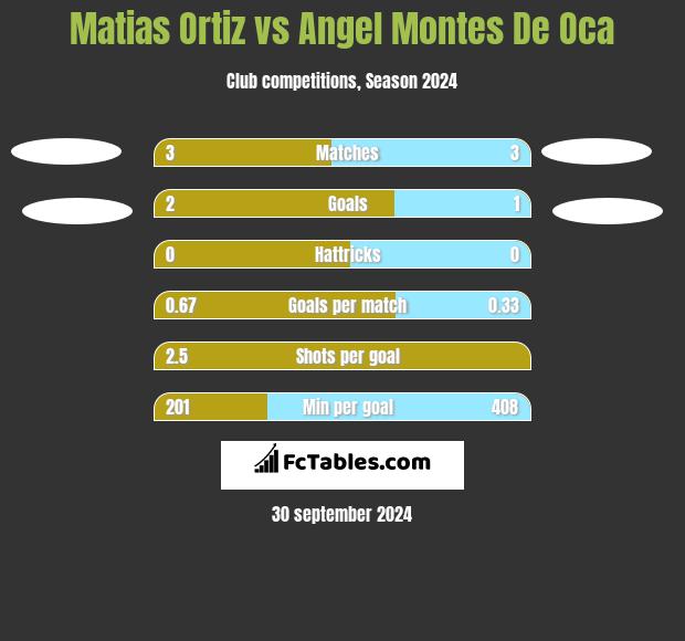 Matias Ortiz vs Angel Montes De Oca h2h player stats