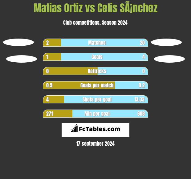 Matias Ortiz vs Celis SÃ¡nchez h2h player stats