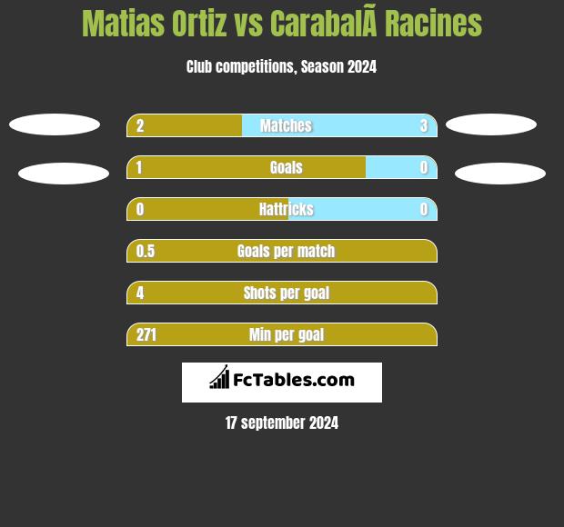 Matias Ortiz vs CarabalÃ­ Racines h2h player stats