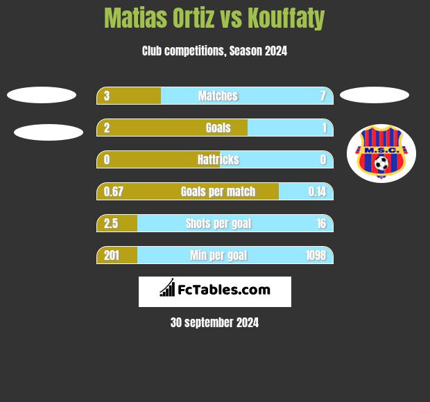 Matias Ortiz vs Kouffaty h2h player stats