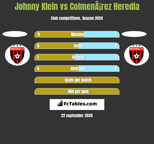 Johnny Klein vs ColmenÃ¡rez Heredia h2h player stats