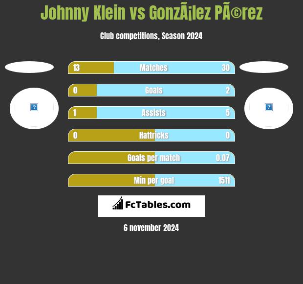 Johnny Klein vs GonzÃ¡lez PÃ©rez h2h player stats