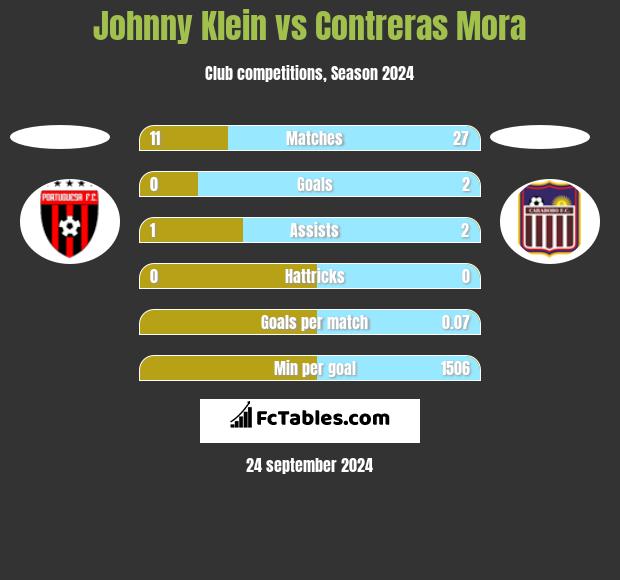 Johnny Klein vs Contreras Mora h2h player stats