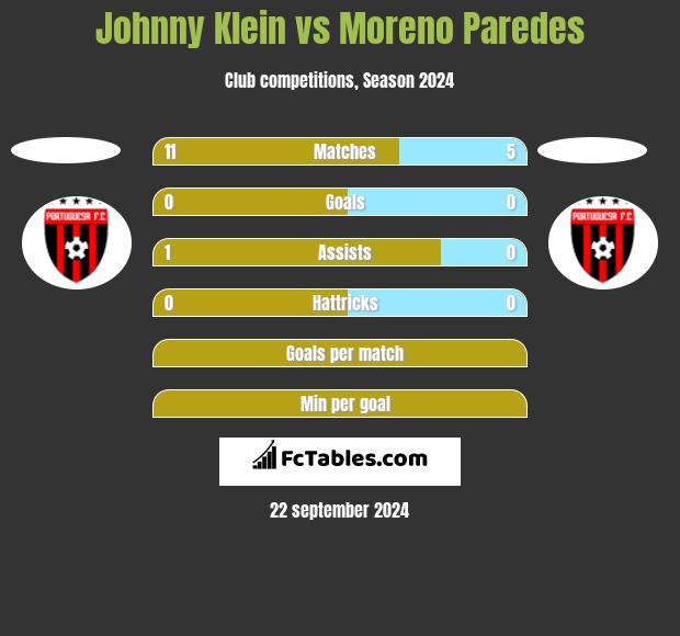 Johnny Klein vs Moreno Paredes h2h player stats