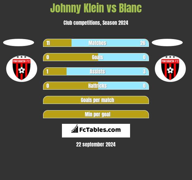 Johnny Klein vs Blanc h2h player stats