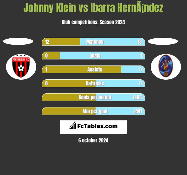 Johnny Klein vs Ibarra HernÃ¡ndez h2h player stats