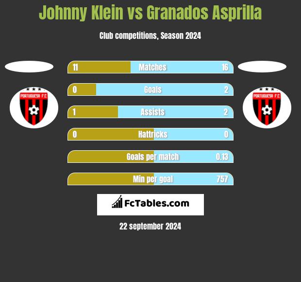 Johnny Klein vs Granados Asprilla h2h player stats