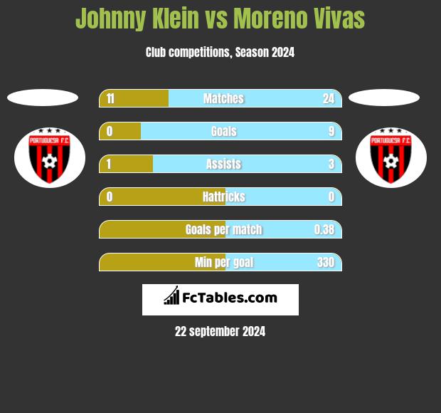 Johnny Klein vs Moreno Vivas h2h player stats