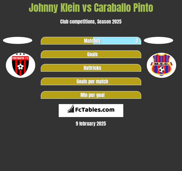 Johnny Klein vs Caraballo Pinto h2h player stats