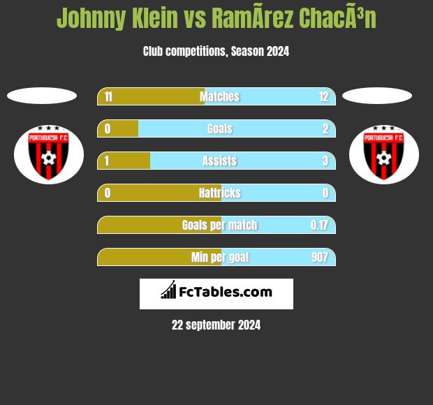 Johnny Klein vs RamÃ­rez ChacÃ³n h2h player stats