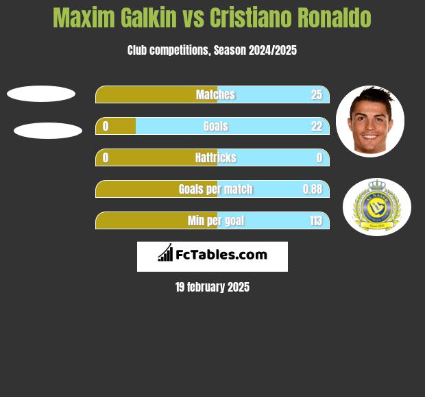 Maxim Galkin vs Cristiano Ronaldo h2h player stats