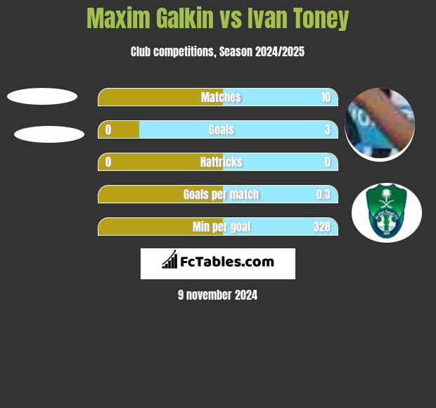 Maxim Galkin vs Ivan Toney h2h player stats