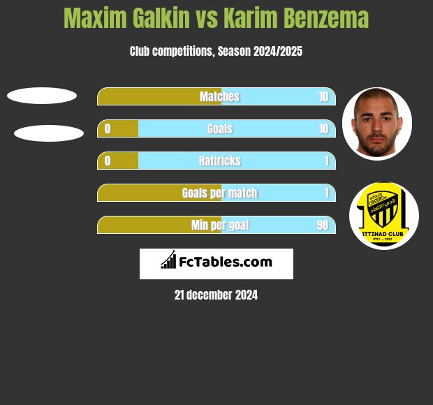 Maxim Galkin vs Karim Benzema h2h player stats