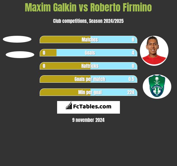 Maxim Galkin vs Roberto Firmino h2h player stats