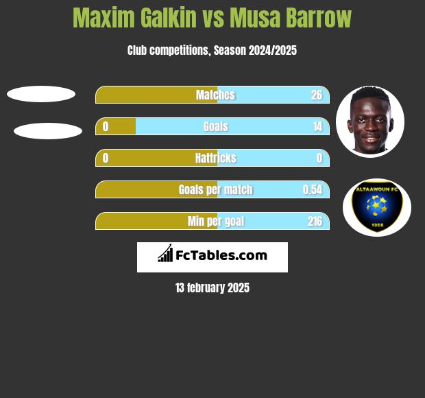 Maxim Galkin vs Musa Barrow h2h player stats