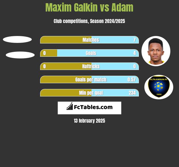 Maxim Galkin vs Adam h2h player stats