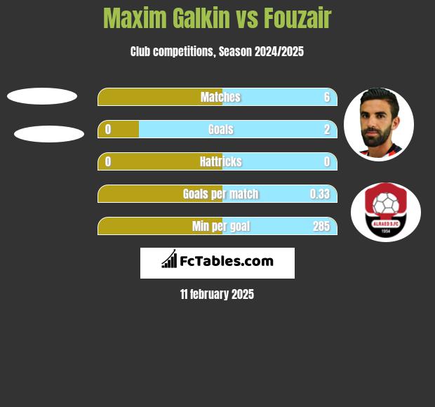 Maxim Galkin vs Fouzair h2h player stats