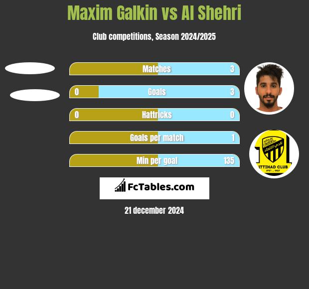 Maxim Galkin vs Al Shehri h2h player stats