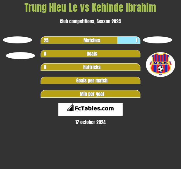 Trung Hieu Le vs Kehinde Ibrahim h2h player stats