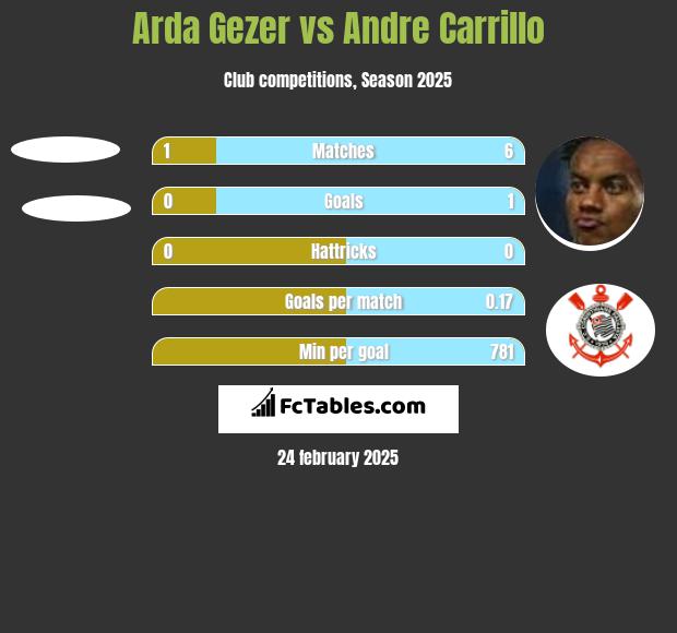 Arda Gezer vs Andre Carrillo h2h player stats