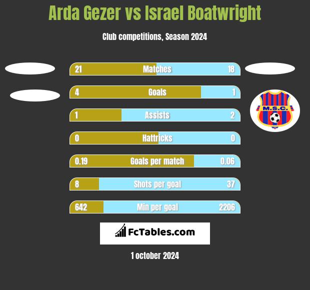 Arda Gezer vs Israel Boatwright h2h player stats