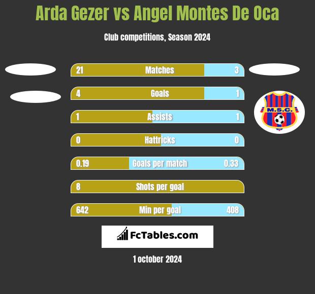 Arda Gezer vs Angel Montes De Oca h2h player stats