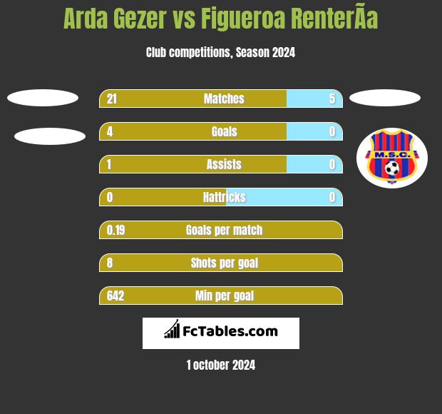 Arda Gezer vs Figueroa RenterÃ­a h2h player stats