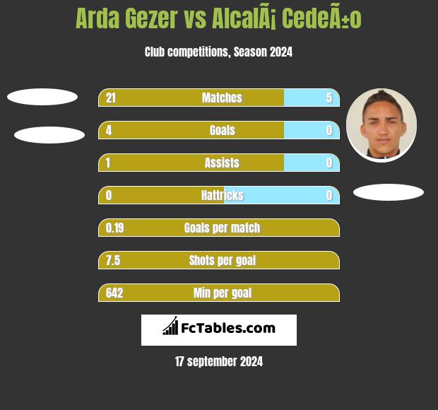 Arda Gezer vs AlcalÃ¡ CedeÃ±o h2h player stats