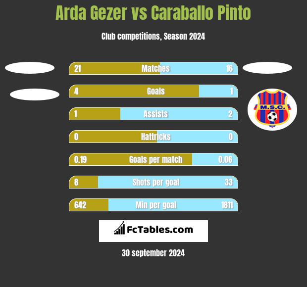 Arda Gezer vs Caraballo Pinto h2h player stats