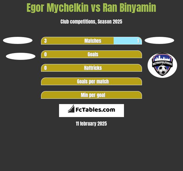 Egor Mychelkin vs Ran Binyamin h2h player stats