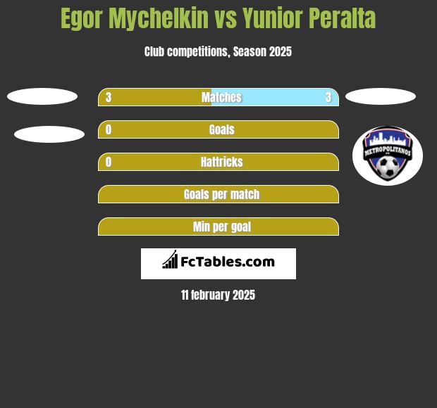 Egor Mychelkin vs Yunior Peralta h2h player stats